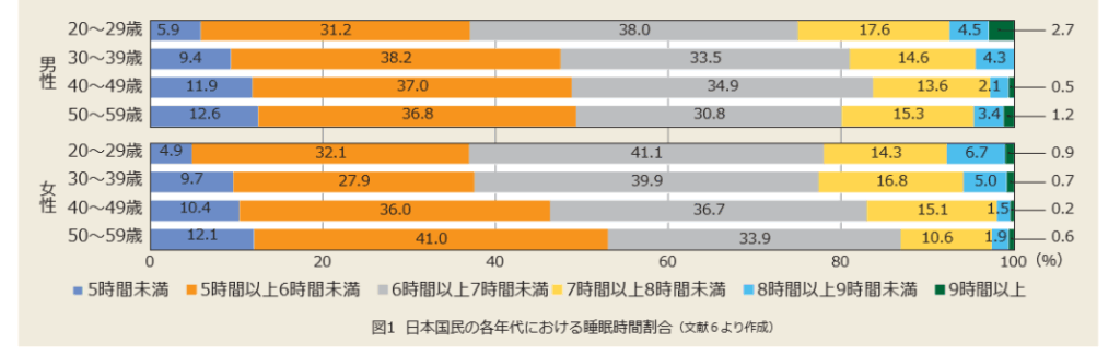 50代の睡眠時間データ
