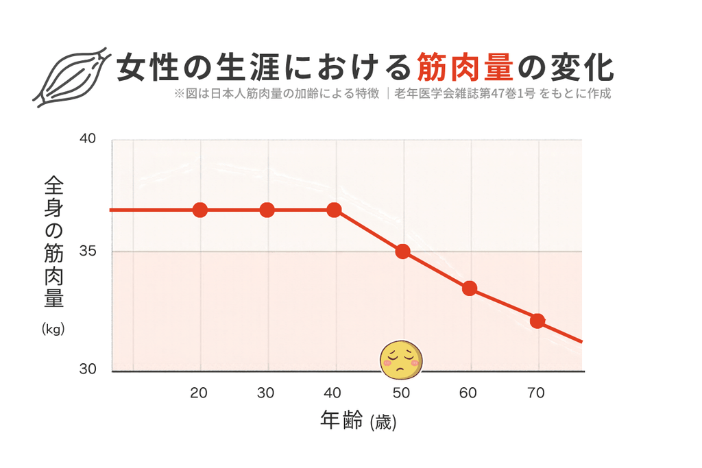 50代筋肉量