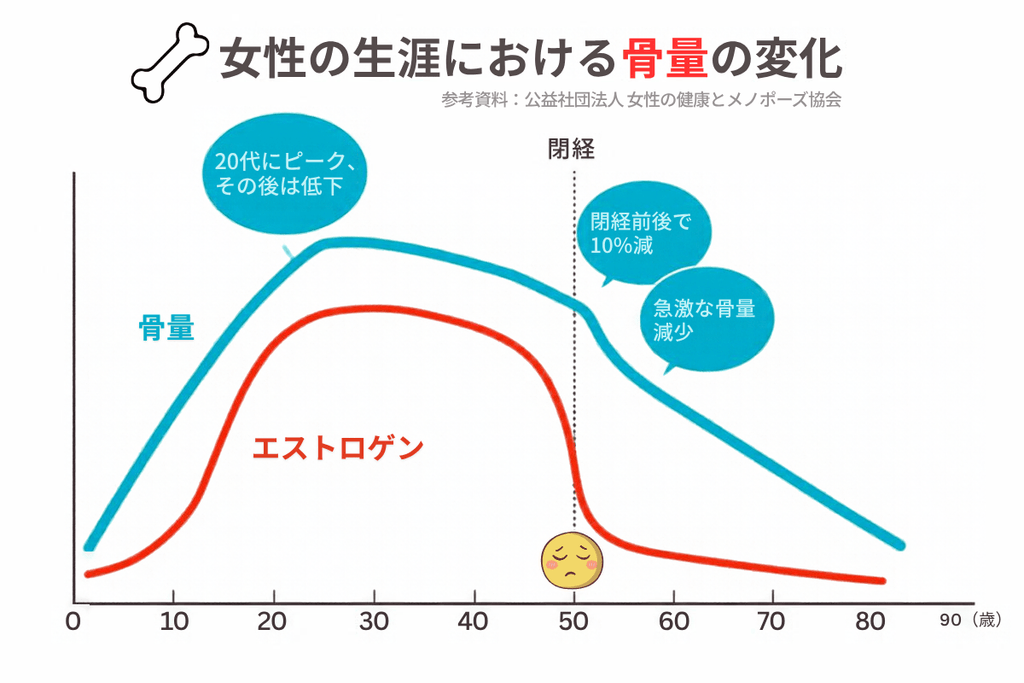 50代骨量